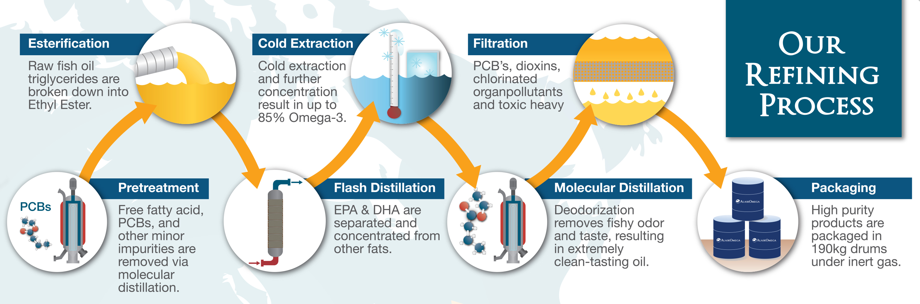 Our refining process